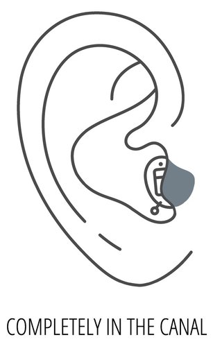 Diagram of a Completely-in-Canal (CIC) hearing aid