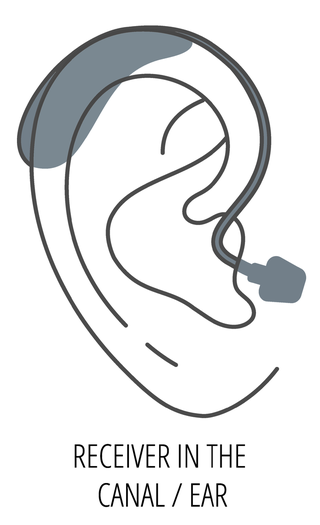 Diagram of a Receiver-in-Canal (RIC) hearing aid